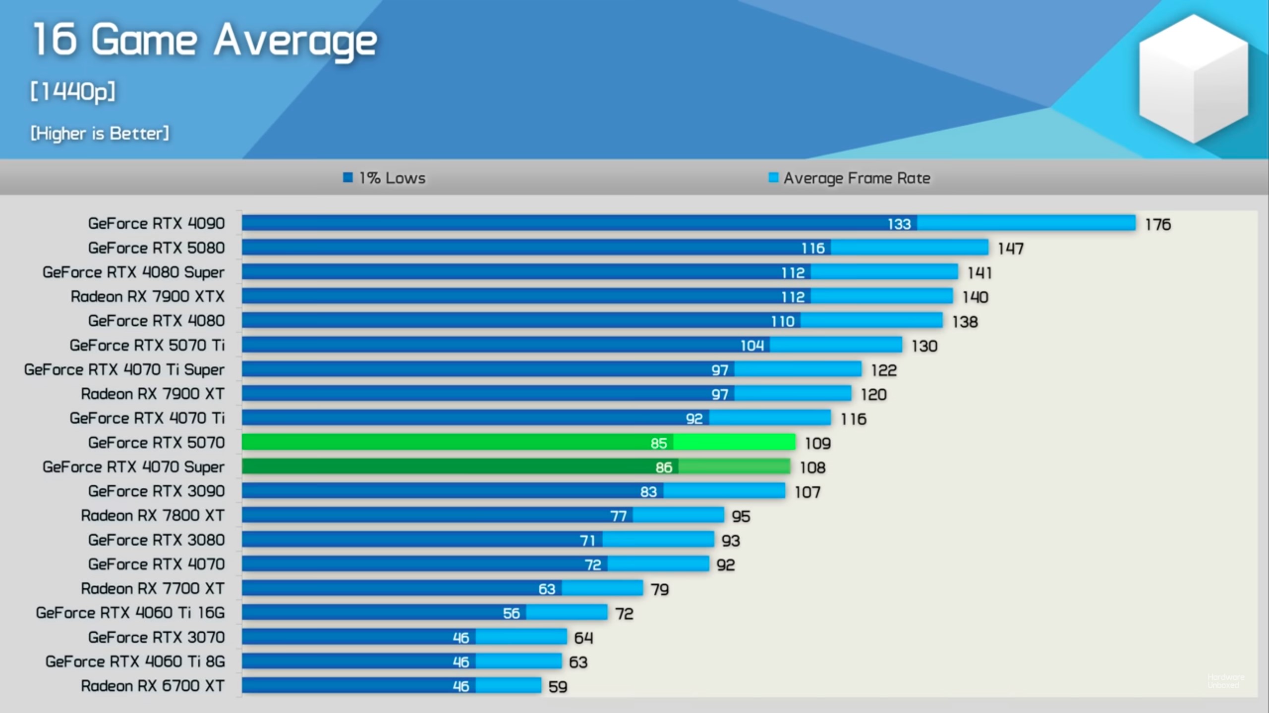 RTX 5070 Average Performance At 1440p