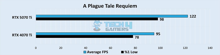 A Plague Tale Requiem