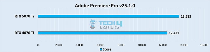 Adobe Premiere Pro Score