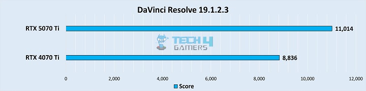 DaVinci Resolve Score