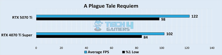 A Plague Tale Requiem