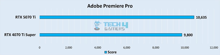 Adobe Premiere Pro Score