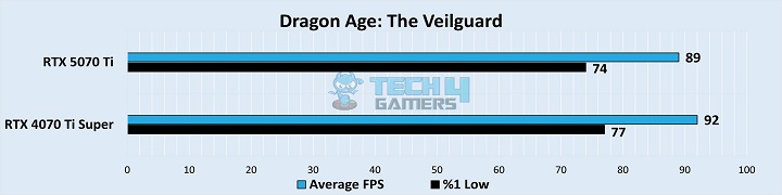 Dragon Age: The Veilguard