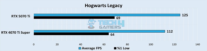 Hogwarts Legacy Benchmarks