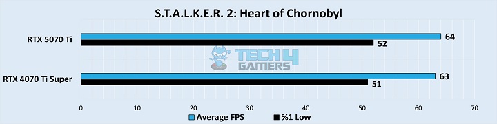 S.T.A.L.K.E.R. 2 Heart Of Chornobyl