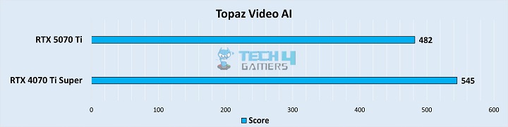 Topaz AI Video Score