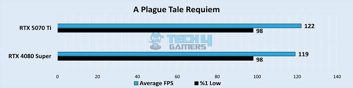 A Plague Tale: Requiem