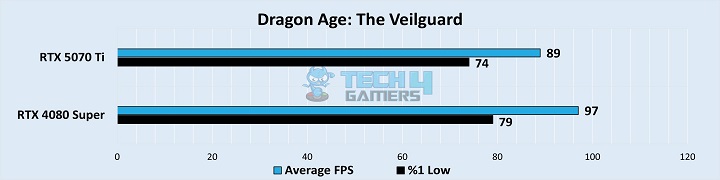 Dragon Age: The Veilguard