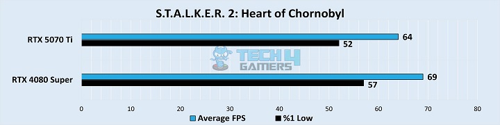 S.T.A.L.K.E.R. 2 Heart of Chornobyl