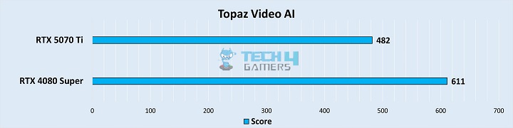 Topaz AI Video Score