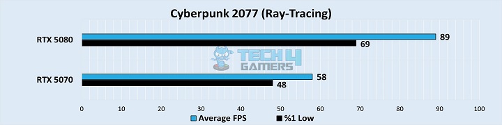 Cyberpunk 2077 (Ray Tracing)