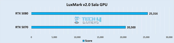 LuxMark v2.0 Sala GPU