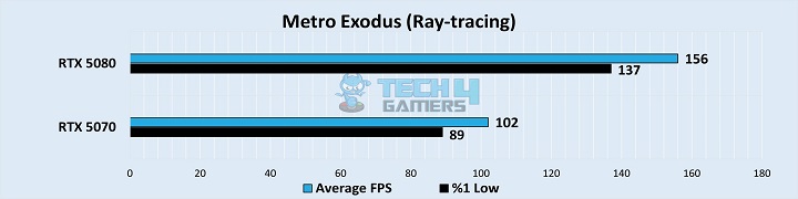 Metro Exodus (Ray-tracing)