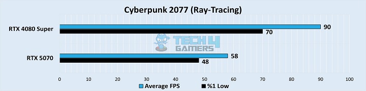 Cyberpunk 2077 (Ray Tracing)