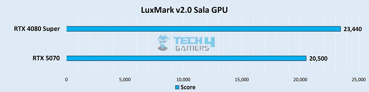 LuxMark v2.0 Sala GPU