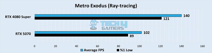 Metro Exodus (Ray-tracing)