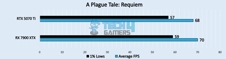 A Plague Tale Requiem