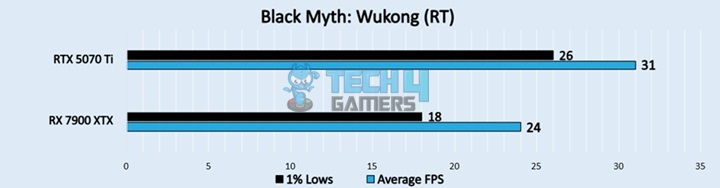 Black Myth Wukong (RT)