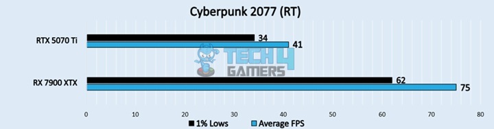 Cyberpunk 2077 (RT)