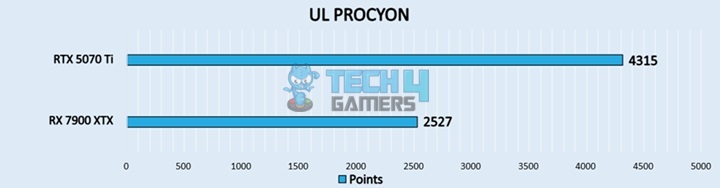 UL PROCYON