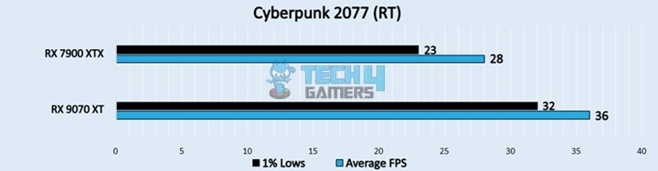 Cyberpunk 2077 (RT)