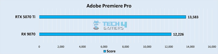 Adobe Premiere Pro Score