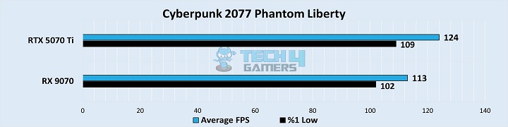 Cyberpunk 2077 Phantom Liberty 