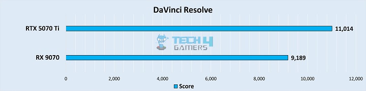 DaVinci Resolve Score