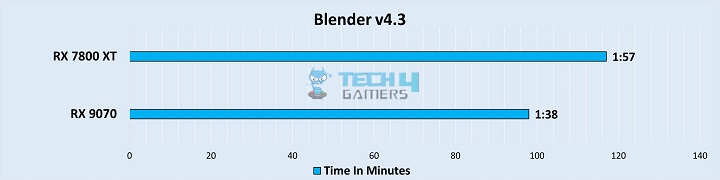 Blender Time In Minutes