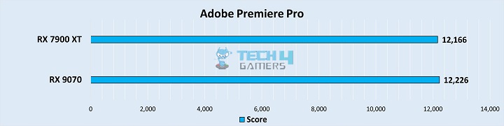 Adobe Premiere Pro Score