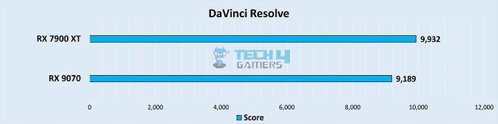 DaVinci Resolve Score