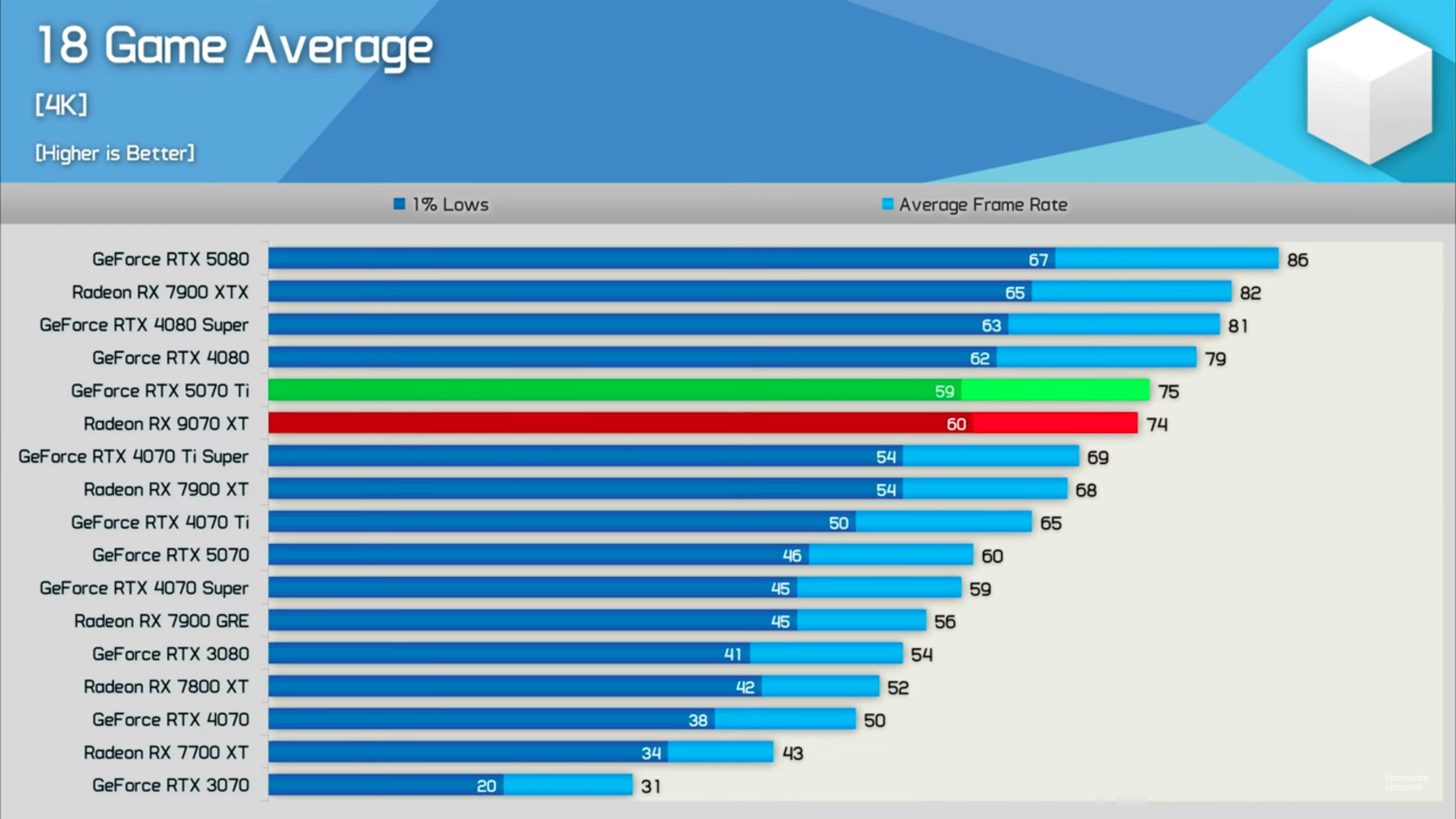 AMD Radeon RX 9070 XT Benchmarks At 4K