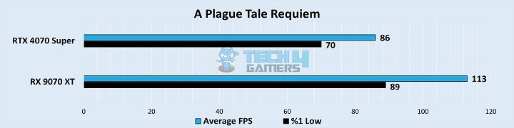 A Plague Tale Requiem