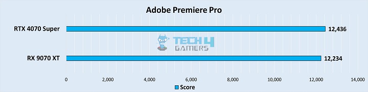 Adobe Premiere Pro Score