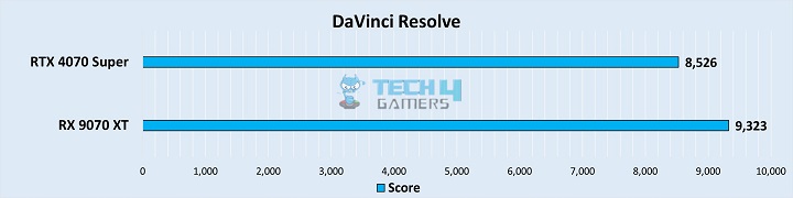 DaVinci Resolve Score 