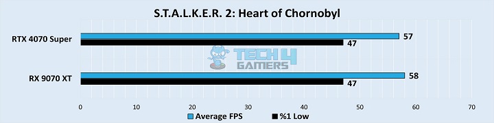 S.T.A.L.K.E.R. 2 Heart Of Chornobyl