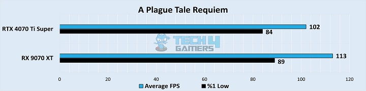 A Plague Tale Requiem