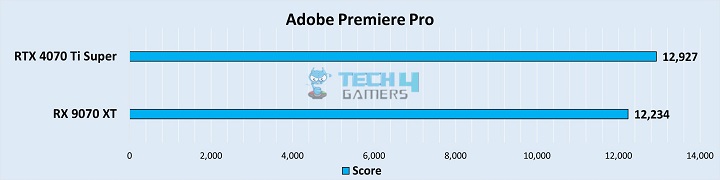 Adobe Premiere Pro Score