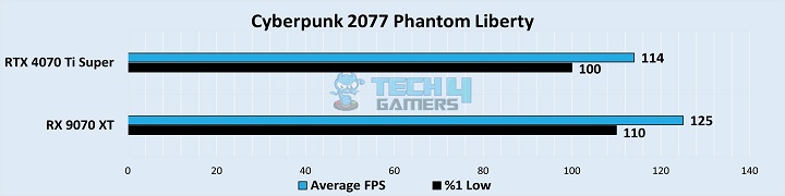 Cyberpunk 2077 Phantom Liberty