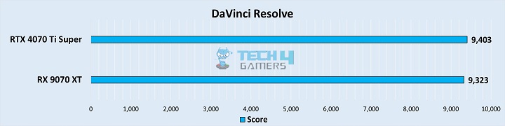 DaVinci Resolve Score