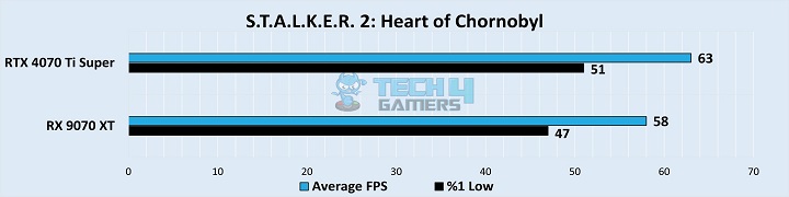 S.T.A.L.K.E.R. 2 Heart Of Chornobyl