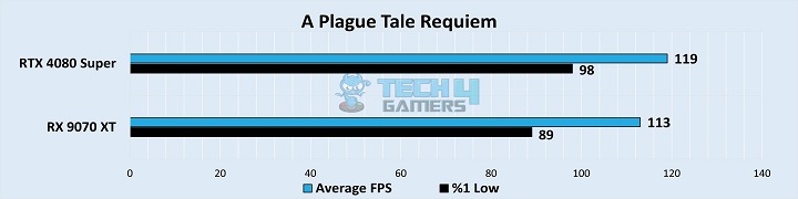 A Plague Tale Requiem