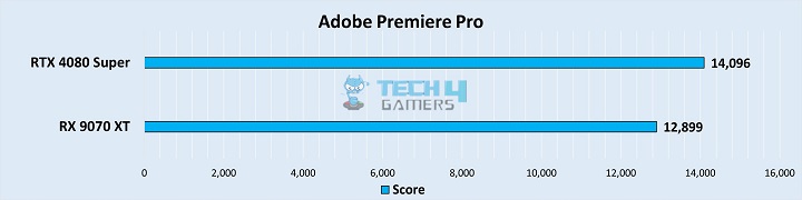 Adobe Premiere Pro Score