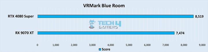 VRMark Blue Room Score