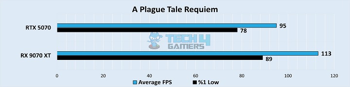 A Plague Tale Requiem