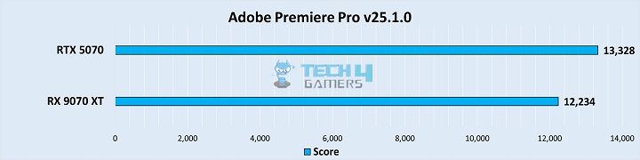 Adobe Premiere Pro Score