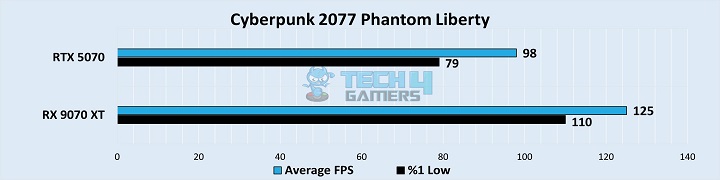 Cyberpunk 2077 Phantom Liberty