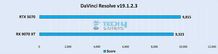 DaVinci Resolve Score