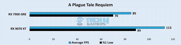 A Plague Tale Requiem