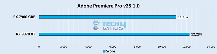 Adobe Premiere Pro Score